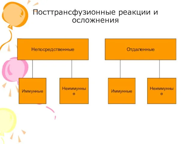 Посттрансфузионные реакции и осложнения Непосредственные Отдаленные Иммунные Неиммунные Иммунные Неиммунные