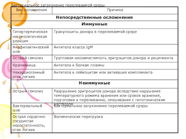 Бактериальное загрязнение переливаемой среды