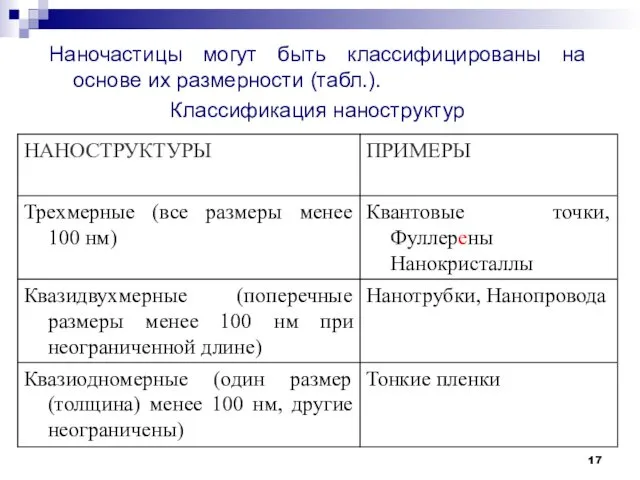 Наночастицы могут быть классифицированы на основе их размерности (табл.). Классификация наноструктур