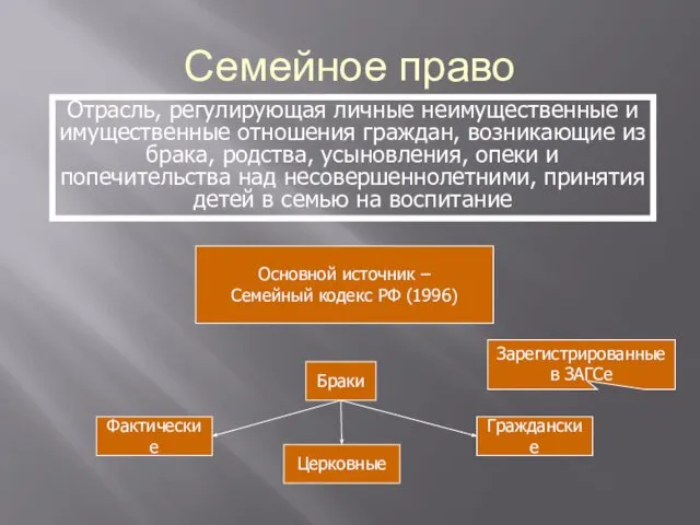 Семейное право Отрасль, регулирующая личные неимущественные и имущественные отношения граждан, возникающие