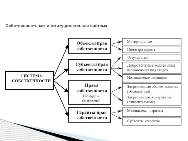 Собственность как институциональная система - СИСТЕМА С ОБСТВЕННОСТИ Субъекты прав собственности