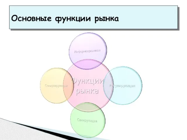 Основные функции рынка