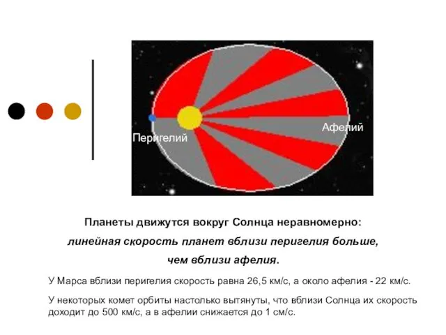 Перигелий Афелий М1 М2 М3 М4 Планеты движутся вокруг Солнца неравномерно:
