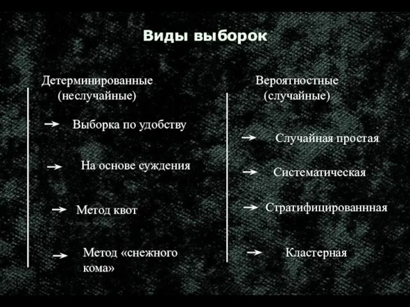 Виды выборок Детерминированные (неслучайные) Вероятностные (случайные) Систематическая Выборка по удобству Стратифицированнная