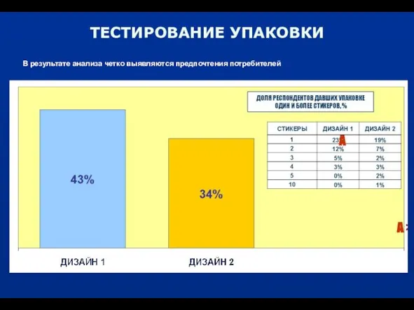 ТЕСТИРОВАНИЕ УПАКОВКИ В результате анализа четко выявляются предпочтения потребителей