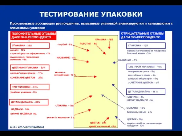 ТЕСТИРОВАНИЕ УПАКОВКИ Произвольные ассоциации респондентов, вызванные упаковкой анализируются и связываются с элементами упаковки