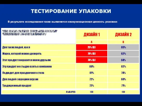 ТЕСТИРОВАНИЕ УПАКОВКИ В результате исследования также выявляется коммуникационная ценность упаковки: