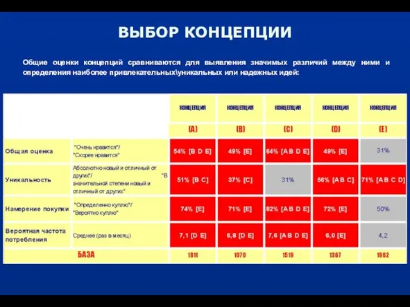 ВЫБОР КОНЦЕПЦИИ Общие оценки концепций сравниваются для выявления значимых различий между