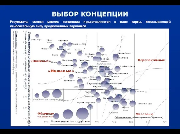 ВЫБОР КОНЦЕПЦИИ Общая оценка (Очень нравится/ Нравится) Результаты оценки многих концепции