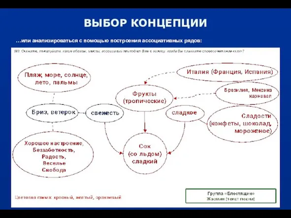 ВЫБОР КОНЦЕПЦИИ …или анализироваться с помощью построения ассоциативных рядов: