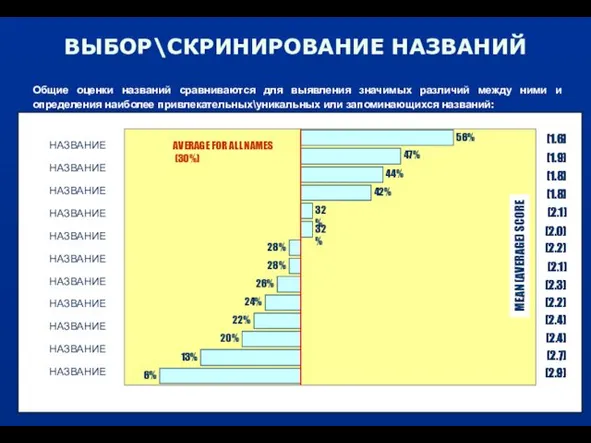 ВЫБОР\СКРИНИРОВАНИЕ НАЗВАНИЙ Общие оценки названий сравниваются для выявления значимых различий между