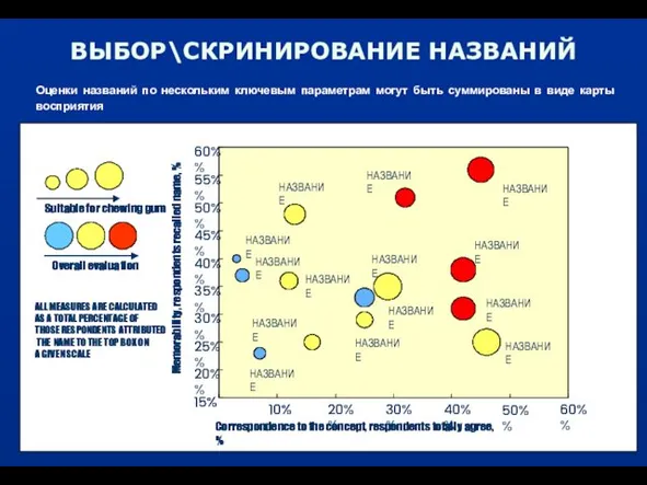 ВЫБОР\СКРИНИРОВАНИЕ НАЗВАНИЙ Оценки названий по нескольким ключевым параметрам могут быть суммированы в виде карты восприятия