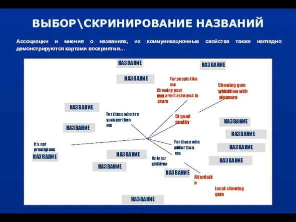 ВЫБОР\СКРИНИРОВАНИЕ НАЗВАНИЙ Ассоциации и мнения о названиях, их коммуникационные свойства также наглядно демонстрируются картами восприятия…