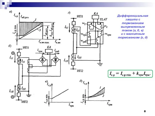 Дифференциальная защита с торможением выпрямленным током (а, б, в) и с мaгнитным торможением (г, д)