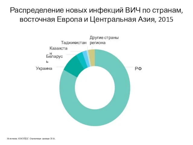 Распределение новых инфекций ВИЧ по странам, восточная Европа и Центральная Азия,