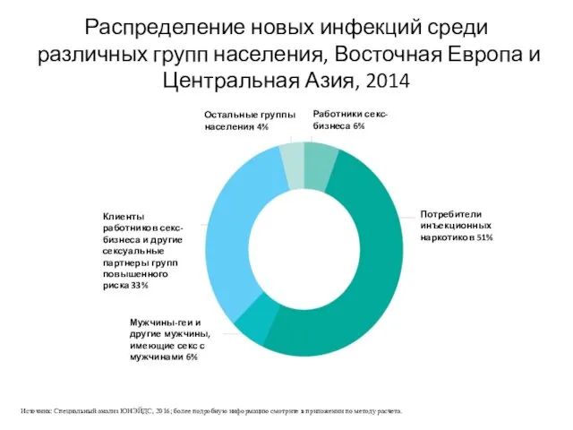 Распределение новых инфекций среди различных групп населения, Восточная Европа и Центральная