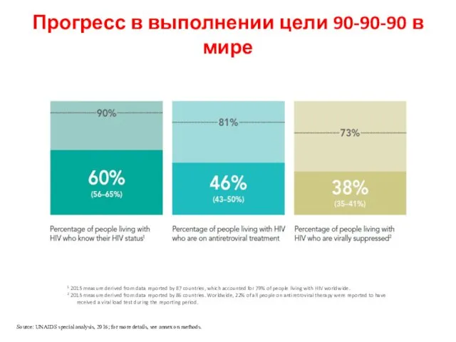 Прогресс в выполнении цели 90-90-90 в мире