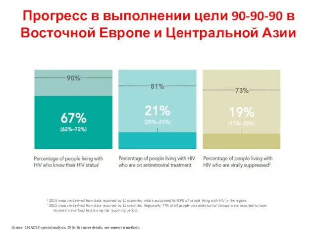 Прогресс в выполнении цели 90-90-90 в Восточной Европе и Центральной Азии