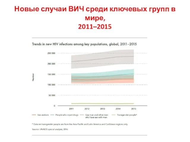 Новые случаи ВИЧ среди ключевых групп в мире, 2011–2015