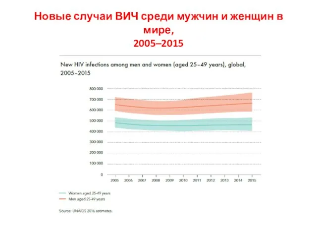 Новые случаи ВИЧ среди мужчин и женщин в мире, 2005–2015