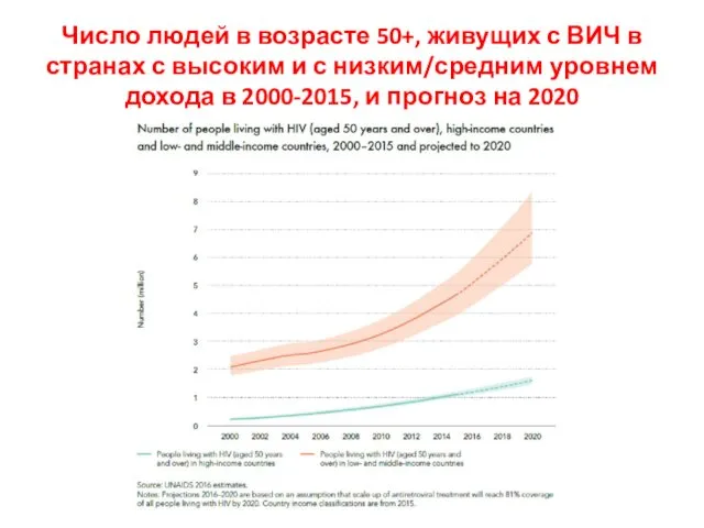 Число людей в возрасте 50+, живущих с ВИЧ в странах с