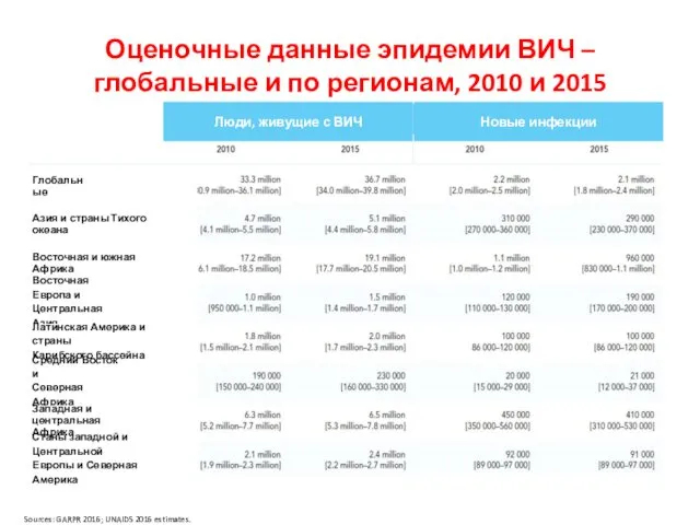 Оценочные данные эпидемии ВИЧ – глобальные и по регионам, 2010 и 2015