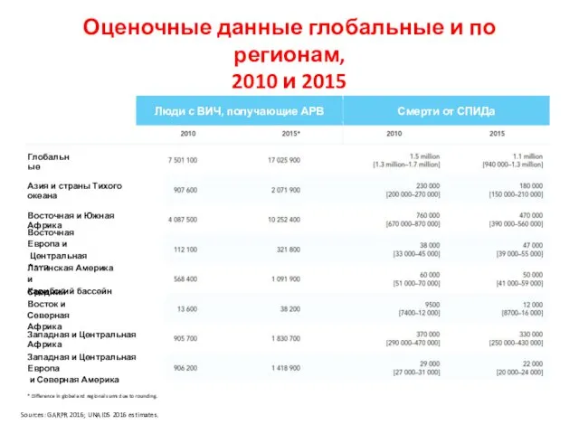 Оценочные данные глобальные и по регионам, 2010 и 2015