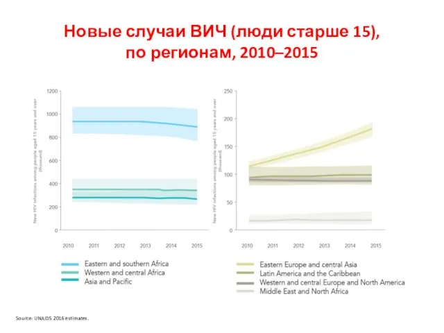 Новые случаи ВИЧ (люди старше 15), по регионам, 2010–2015