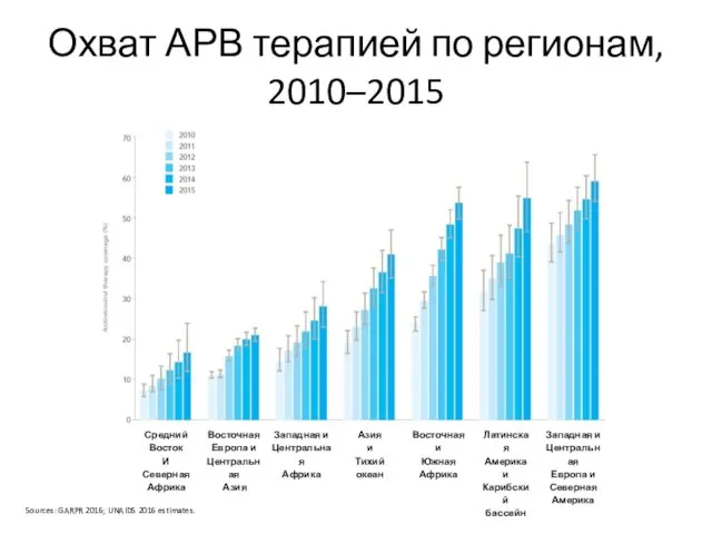 Охват АРВ терапией по регионам, 2010–2015