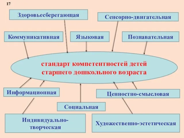 стандарт компетентностей детей старшего дошкольного возраста Здоровьесберегающая Сенсорно-двигательная Коммуникативная Языковая Информационная