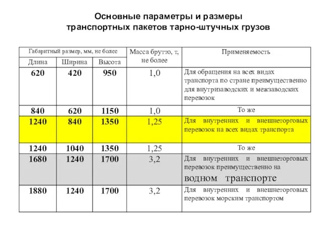 Основные параметры и размеры транспортных пакетов тарно-штучных грузов