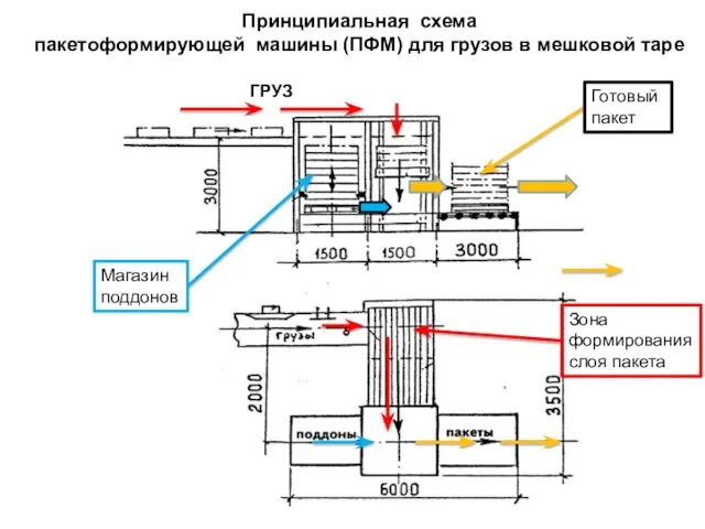 Принципиальная схема пакетоформирующей машины (ПФМ) для грузов в мешковой таре Готовый