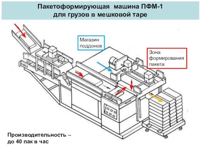 Пакетоформирующая машина ПФМ-1 для грузов в мешковой таре Производительность – до