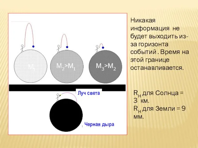 М1 М2>М1 М3>М2 RH Черная дыра Луч света Никакая информация не