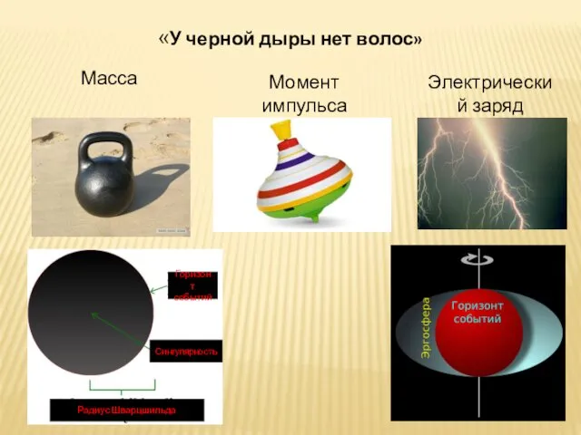 «У черной дыры нет волос» Масса Момент импульса Электрический заряд Горизонт событий Сингулярность Радиус Шварцшильда