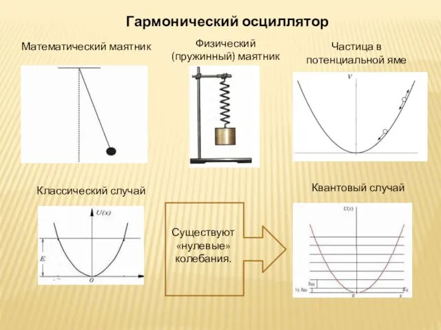 Гармонический осциллятор Математический маятник Физический (пружинный) маятник Частица в потенциальной яме