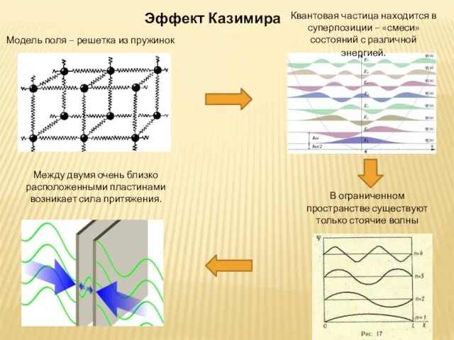 Эффект Казимира Квантовая частица находится в суперпозиции – «смеси» состояний с