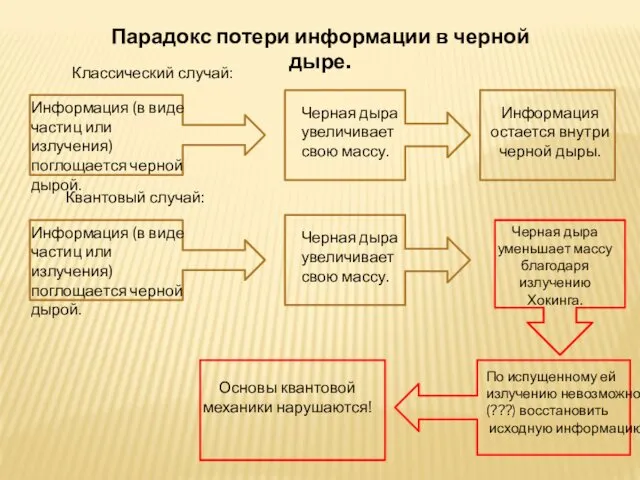 Парадокс потери информации в черной дыре. Классический случай: Информация (в виде