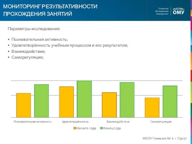 Познавательная активность; Удовлетворённость учебным процессом и его результатом; Взаимодействие; Саморегуляция; МБОУ