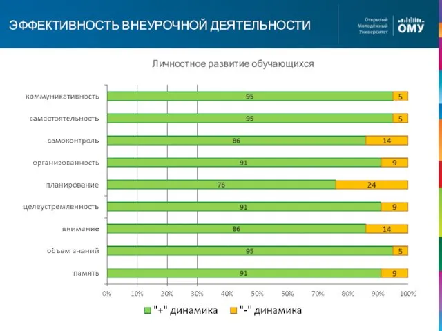 Личностное развитие обучающихся ЭФФЕКТИВНОСТЬ ВНЕУРОЧНОЙ ДЕЯТЕЛЬНОСТИ