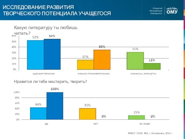 ИССЛЕДОВАНИЕ РАЗВИТИЯ ТВОРЧЕСКОГО ПОТЕНЦИАЛА УЧАЩЕГОСЯ МАОУ СОШ №2, г. Алапаевск, 2013