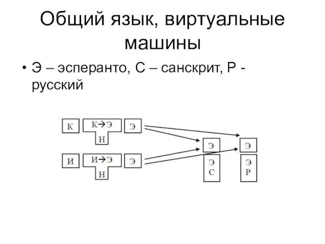 Общий язык, виртуальные машины Э – эсперанто, С – санскрит, Р - русский