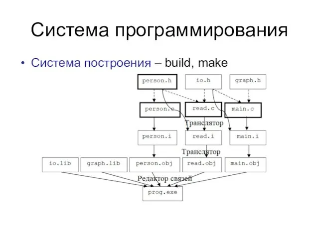 Система программирования Система построения – build, make