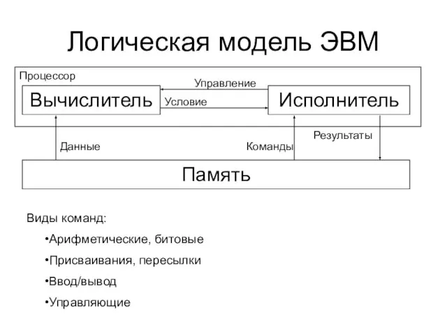 Логическая модель ЭВМ Вычислитель Исполнитель Условие Управление Память Данные Команды Результаты