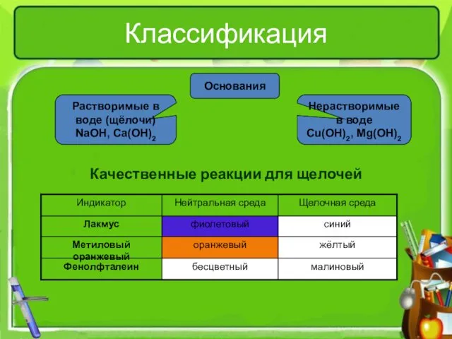 Нерастворимые в воде Cu(OH)2, Mg(OH)2 Растворимые в воде (щёлочи) NaOH, Ca(OH)2