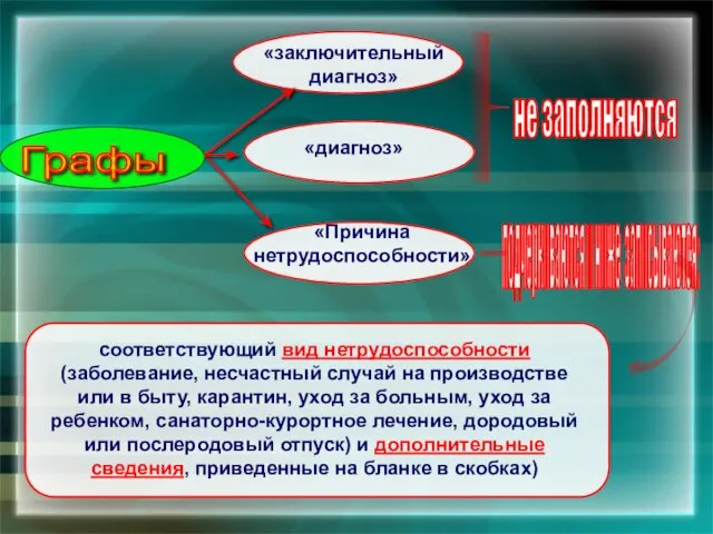 «заключительный диагноз» Графы «диагноз» не заполняются «Причина нетрудоспособности» подчеркиваются и ниже