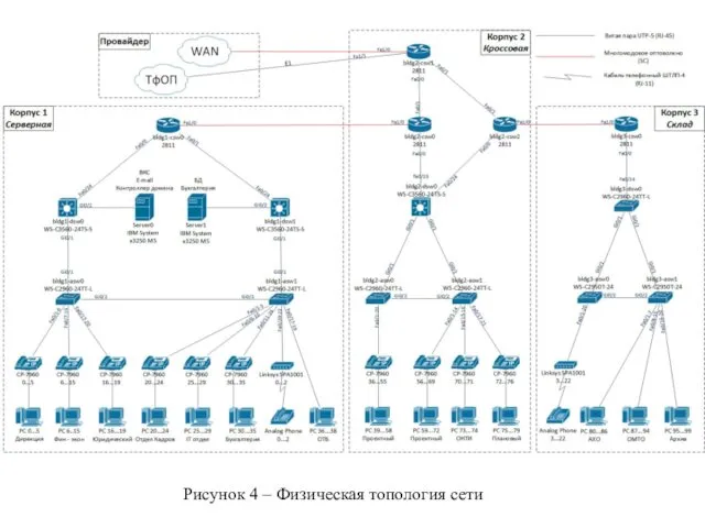 Рисунок 4 – Физическая топология сети