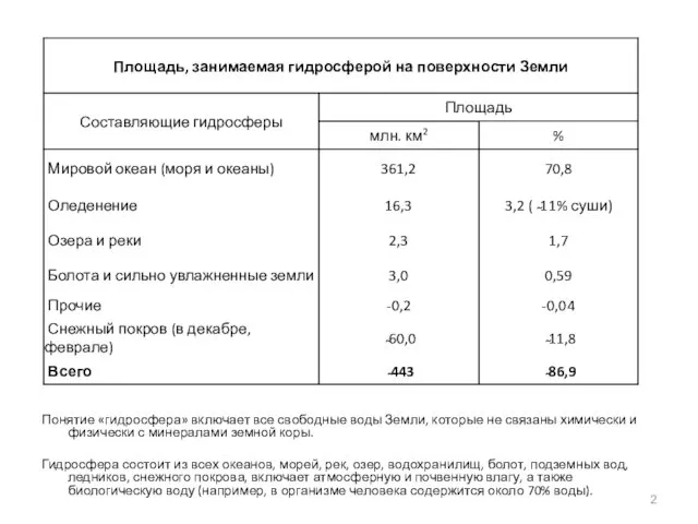 Понятие «гидросфера» включает все свободные воды Земли, которые не связаны химически