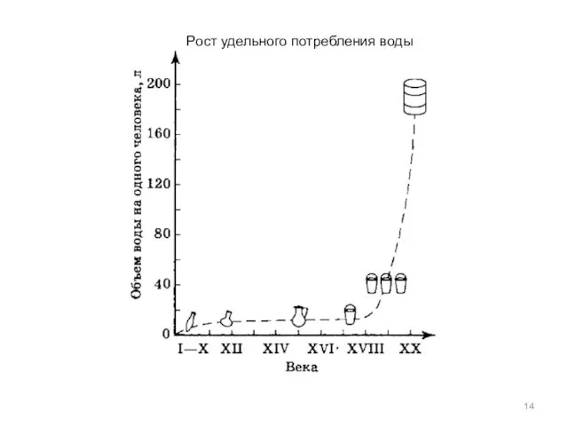 Рост удельного потребления воды