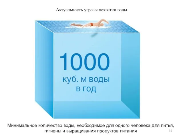 Актуальность угрозы нехватки воды Минимальное количество воды, необходимое для одного человека